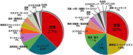 職種